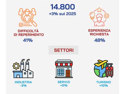 Aprile-giugno 2026: domanda di lavoro stabile, cresce Lucca, tengono Pisa e Massa-Carrara